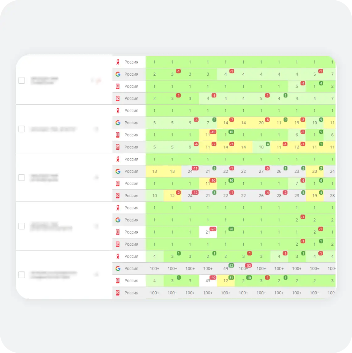 Большинство продвигаемых запросов